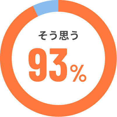 そう思う 93%